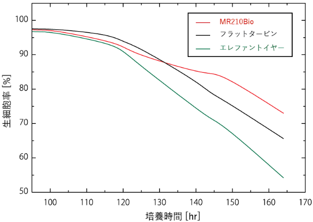 培養槽内の流動状態