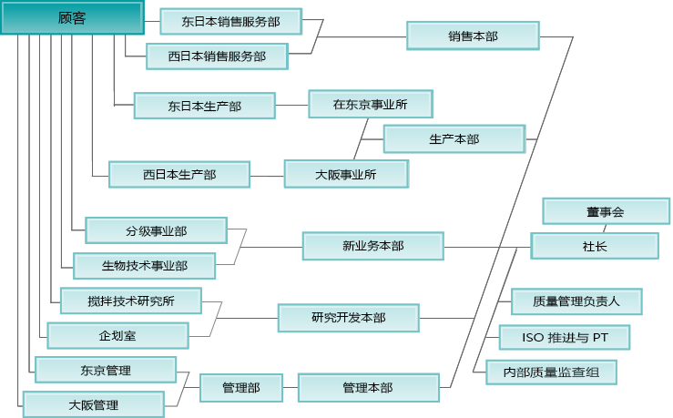 组织结构图