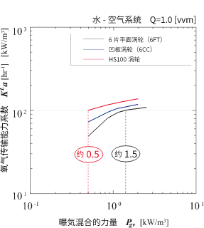 气体吸收性能（kLa）的比较