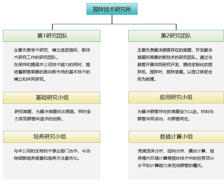 搅拌技术研究所组织结构