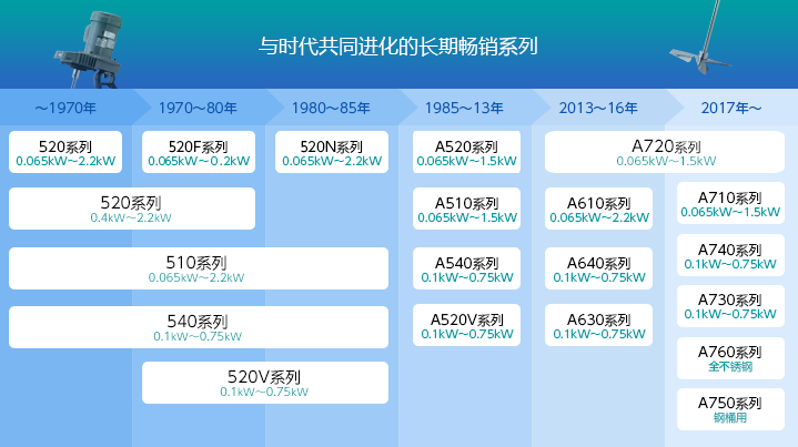 与时代共同进化的长期畅销系列