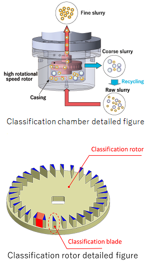 SATAKE  i Classifier