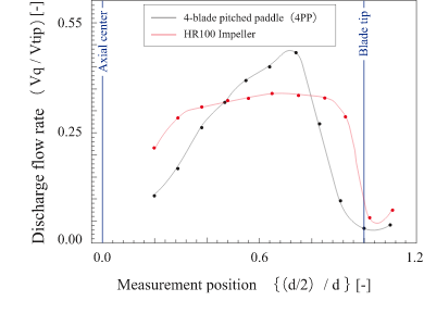 Discharge performance by LDV (compared with conventional 4PP model)