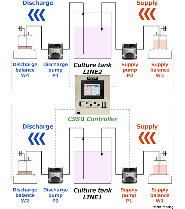 system flow