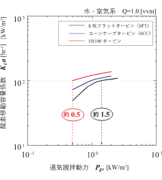 ガス吸収性能kLaの比較