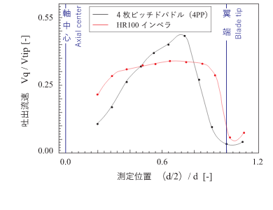 LDVによる吐出性能（従来型4PPとの比較）