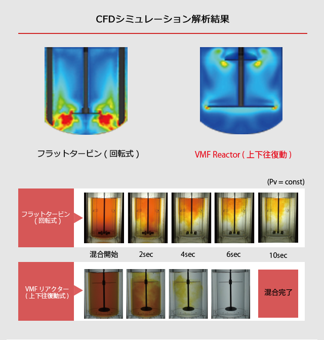 せん断応力の比較