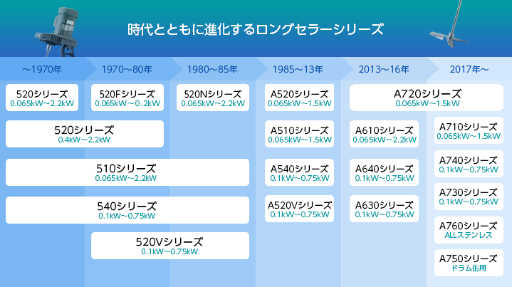 時代とともに進化するロングセラーシリーズ